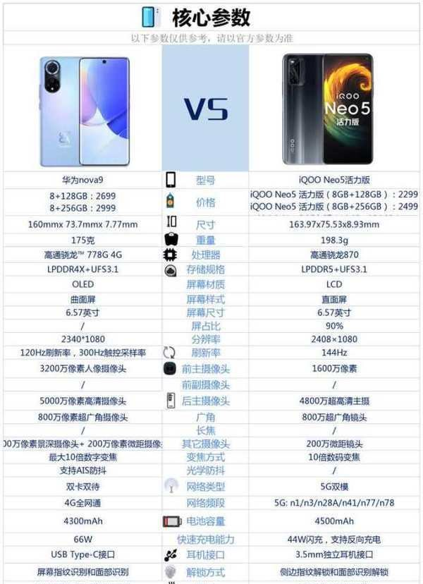 华为nova9和iqooNeo5活力版哪个好-华为nova9对比iqooNeo5活力版